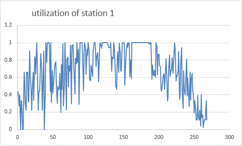 Utilization of station 1