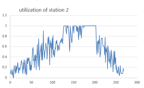 Utilization of station 2
