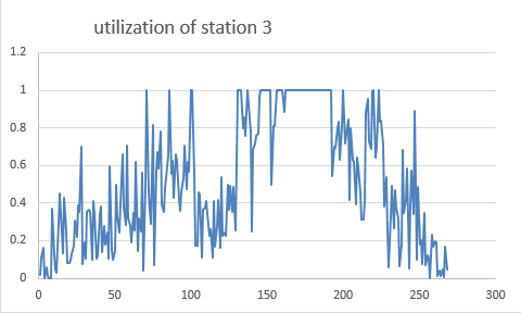 Utilization of station 3