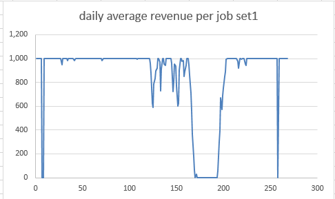 Daily average revenue per job set1