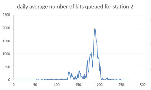 Daily average number of kits queued for station 2
