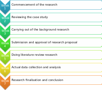 Research timeline.