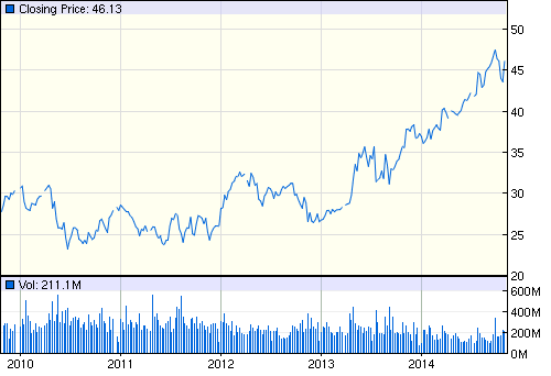 Stock Price of Microsoft Corporation for 2010 to 2014.