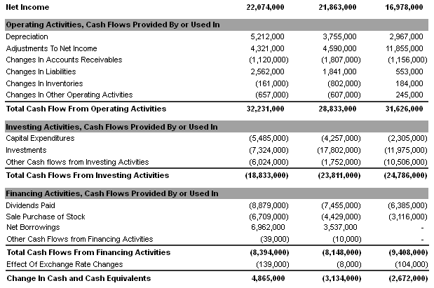 Cash Flow Statement of Microsoft Corporation from 2012 to 2014.