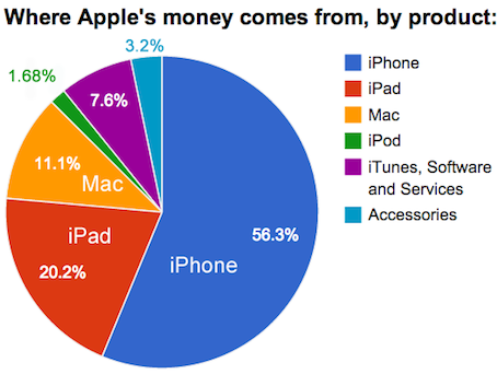 Source of Apple’s money 