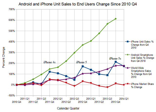 iPhone unit sales, compared to its competitors 