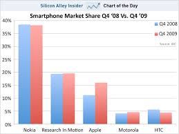 Apple position in Smartphones market 2008 - 2009