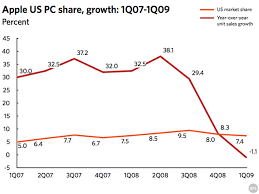 Aple’s quaterly market share growth 2007-2009