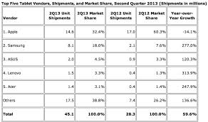 Apple position in the tablet market 2012 2013 indicating its strength