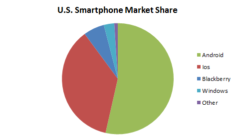 A pie chart showing the position of the Apple Company in the US market