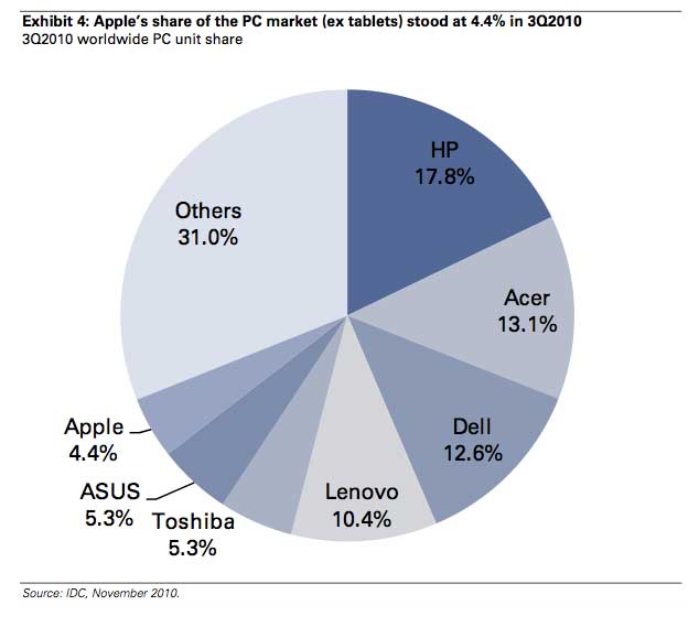 A pie chart showing Apple’s PC Market