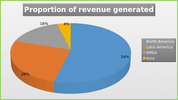 Proportion of revenue generated