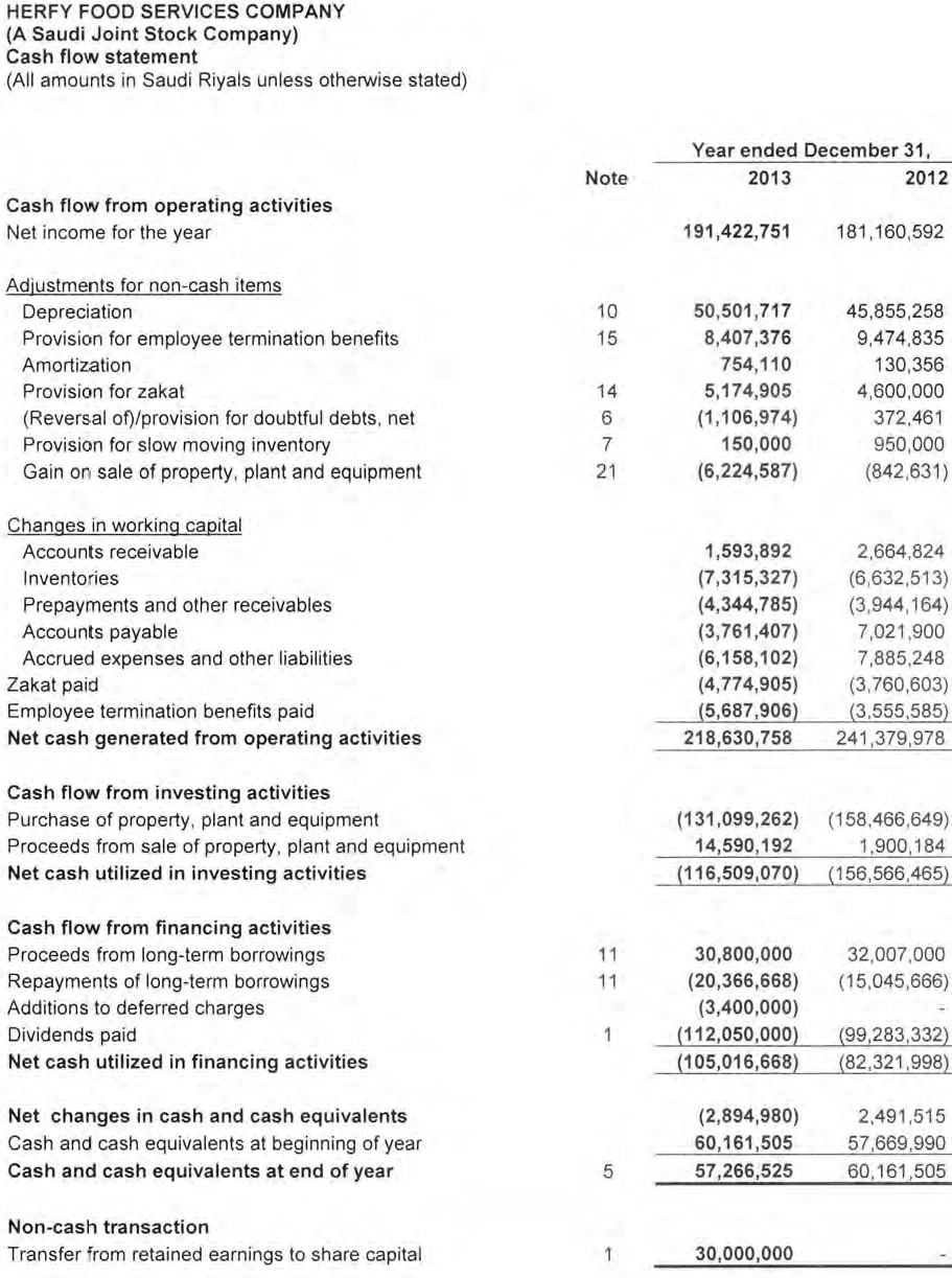 Financial charges