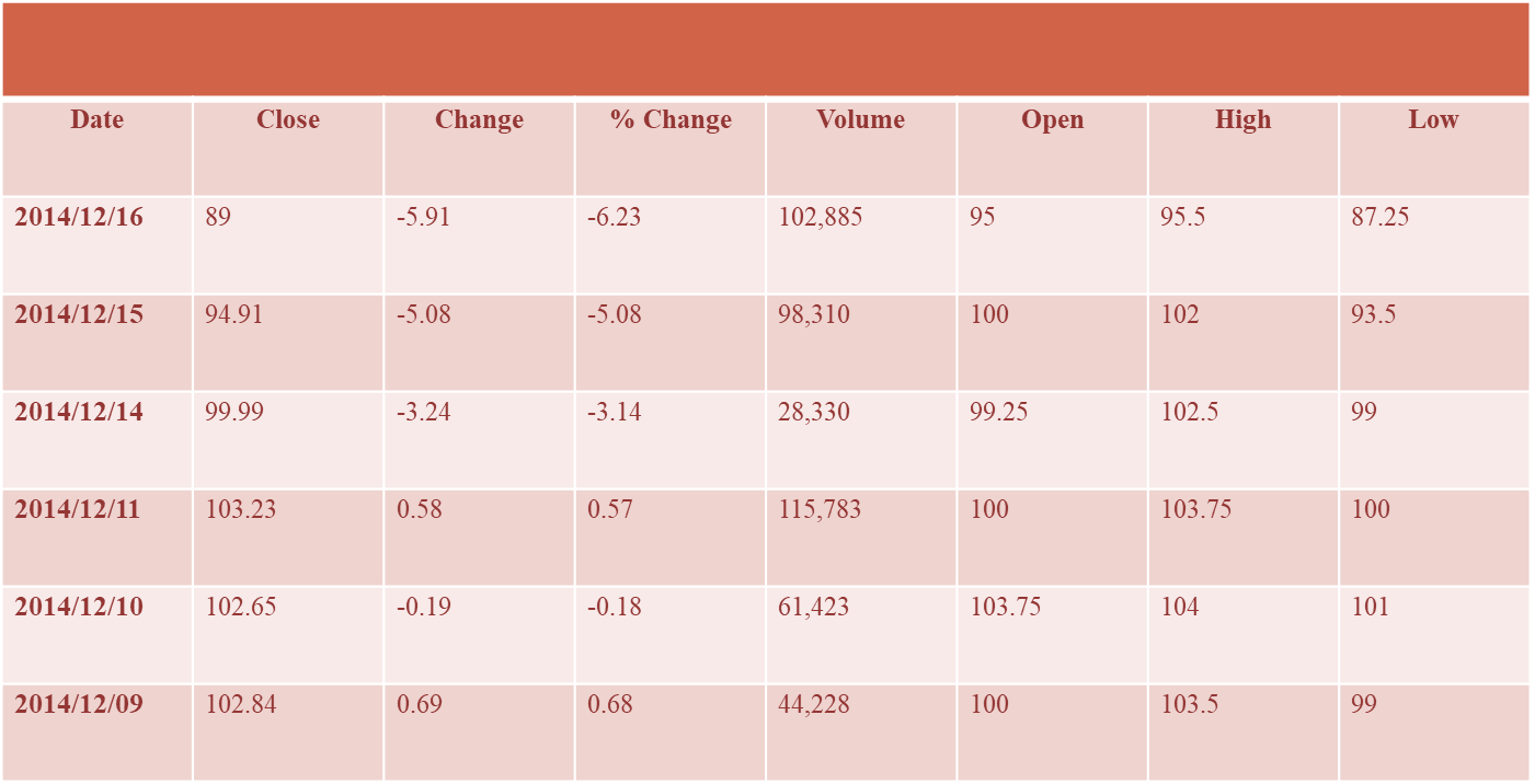 Stock performance analysis