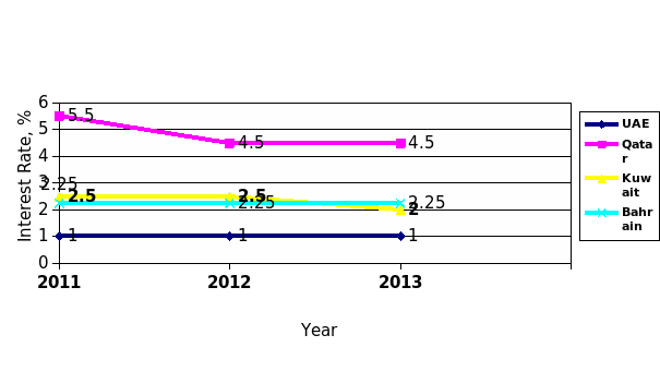 The Variation in Interest Rates during the 3-Year Period for the UAE, Qatar, Kuwait, and Bahrain