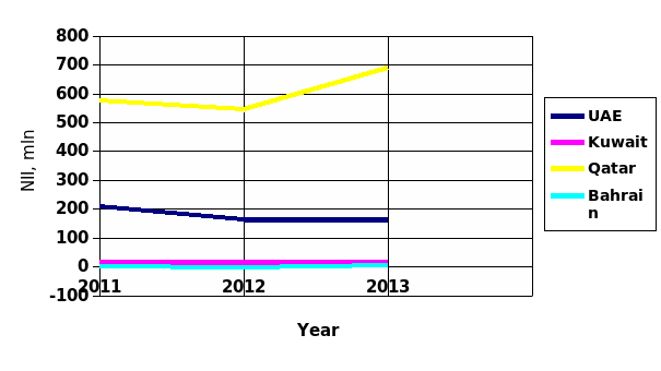 The Comparison of the NII for the Four Small Banks in the UAE, Qatar, Kuwait, and Bahrain, 2011-2013.