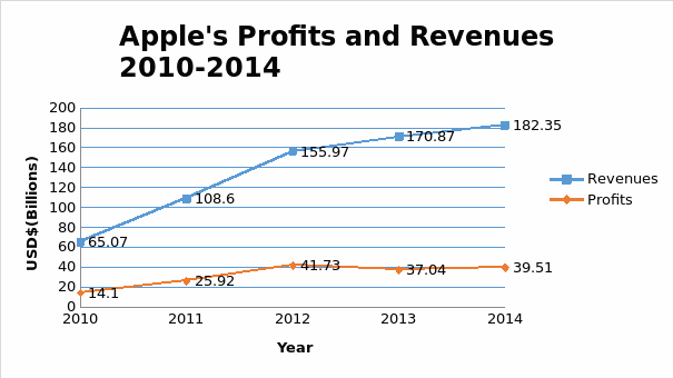 Apple's Profits