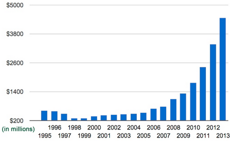 Research and Development Expenditure-Apple Inc