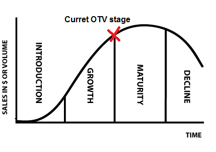 Life Cycle of OTV