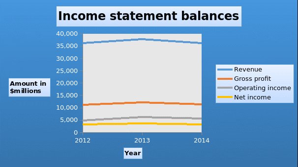 Income statement balances