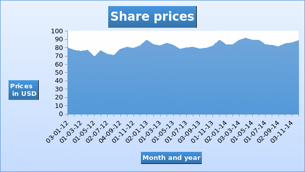 Share prices