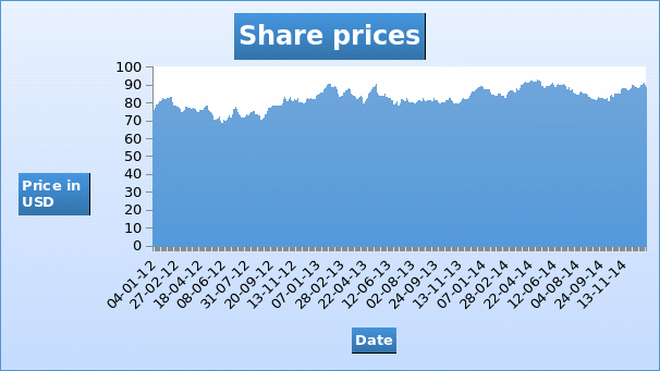 Share prices