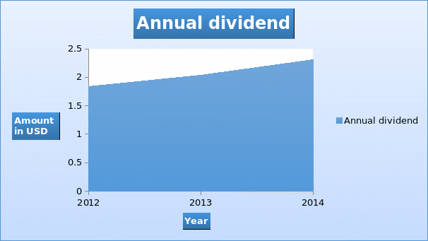 Annual dividend