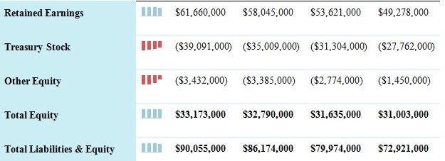 Annual Income Statement