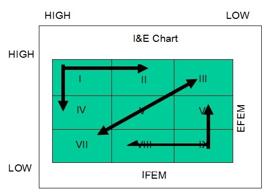 I&E Chart