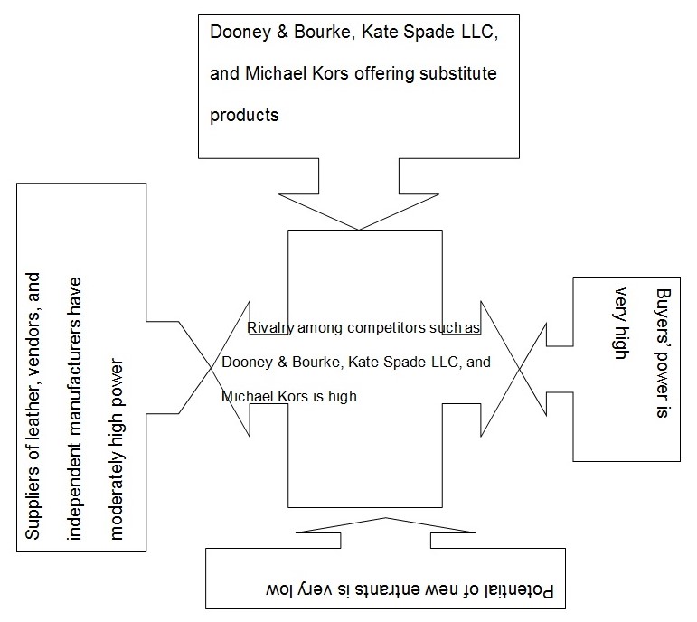 Summary of the Five-Force Analysis