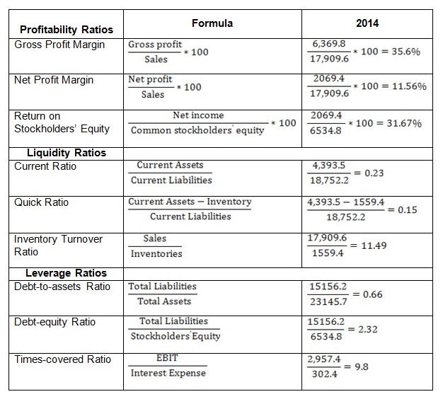 General Mills financial ratios computation