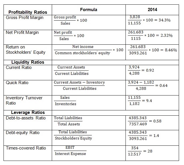 Meiji Holdings Co. financial ratios computation