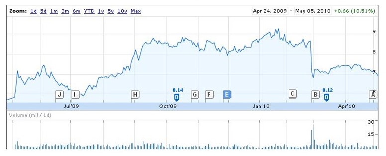 Market Performance Ratios