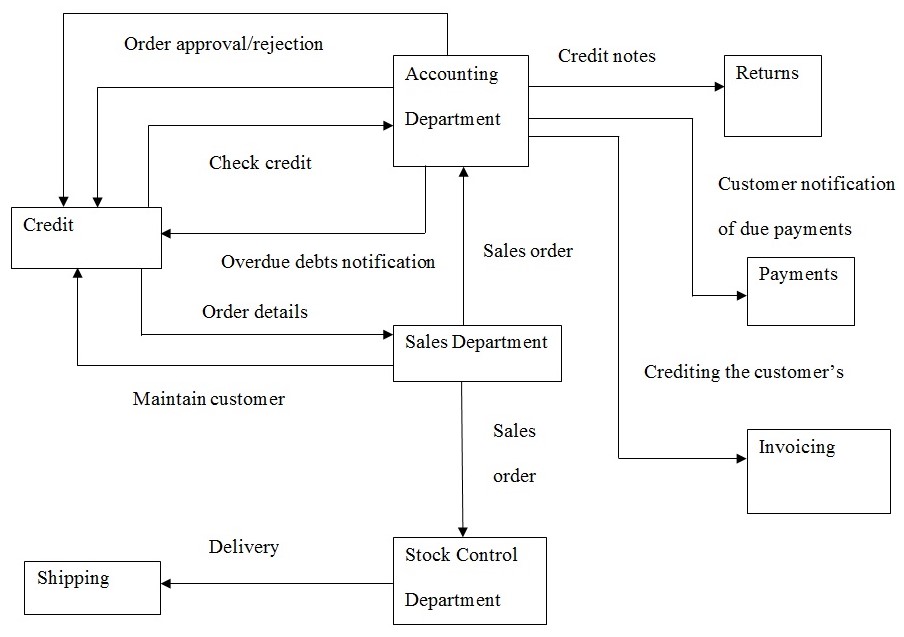 Scope of the New System