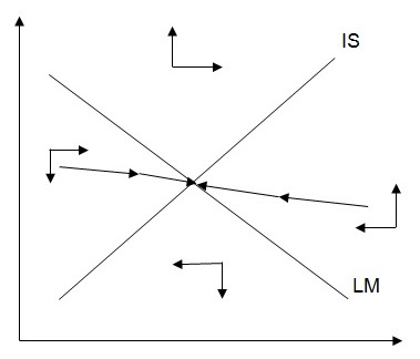 Mundell-Fleming model