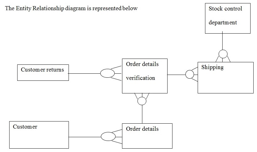 Description of Data Requirements of the New System