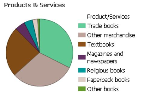 Most Selling Books. Source: IBISWorld (2010)