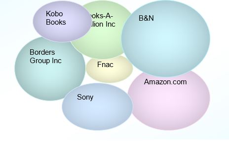 Brand positioning map of B&N. Source: Self-generated