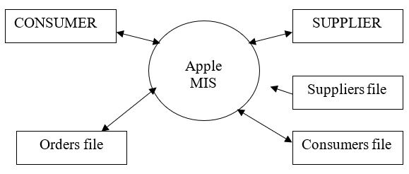 Zero Level Data Flow Diagram for the Apple Company