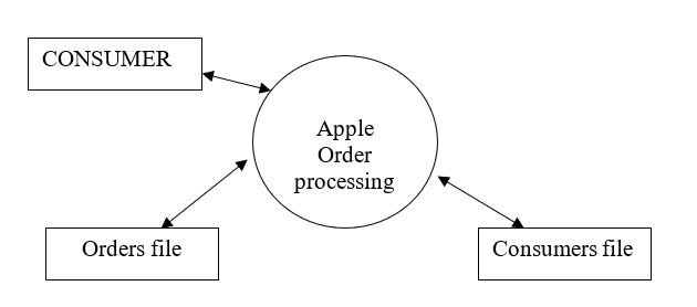 1 – Level Data Flow Diagram for Apple Company Sales Order Processing