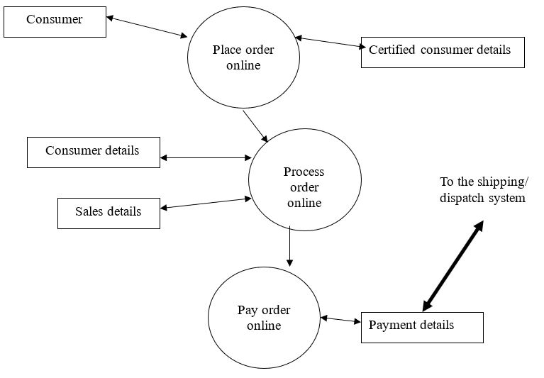 2- Level Data Flow for Apple Company Sales Order Processing