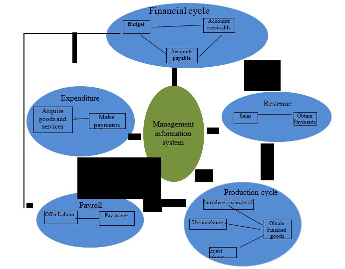 The transaction cycles in McDonald’s