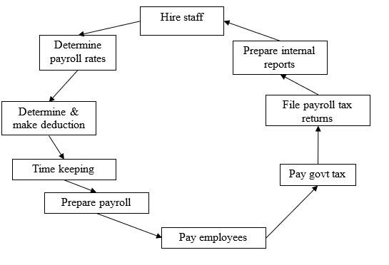 Revenue/personnel cycle