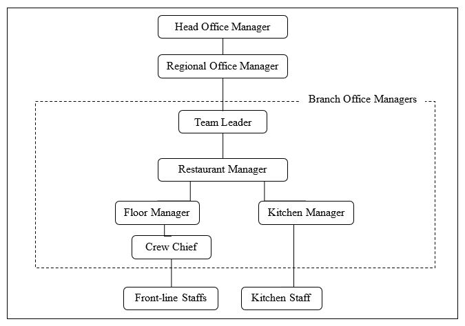 McDonald’s organization structure showing employees relationships