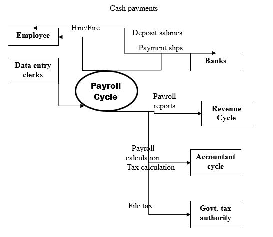 Payroll cycle sowing entities/people involved in the system