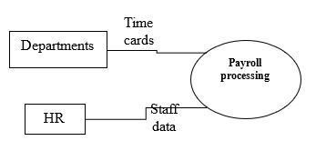 A context diagram: paying employees