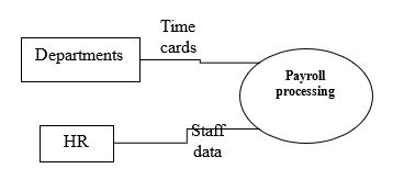 A data flow diagram: paying employees