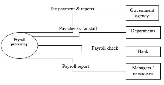 A data flow diagram: paying tax returns