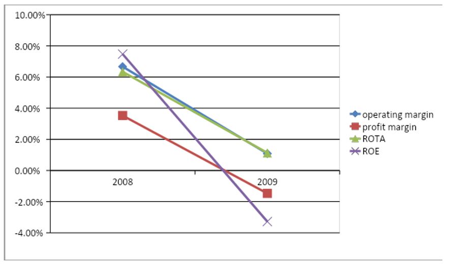 Profitability Ratios