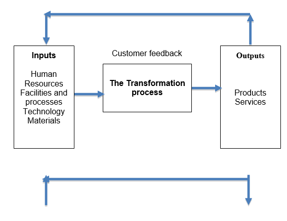 Generic Transformation Model Diagram